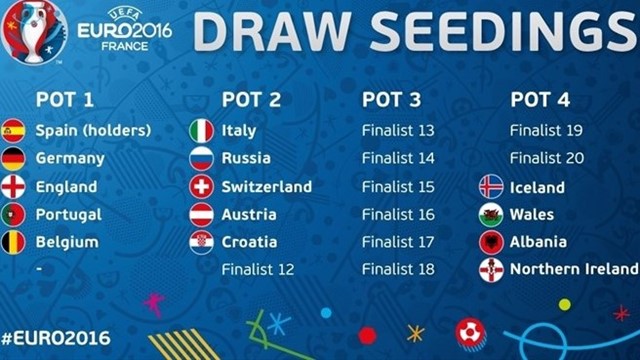 UEFA Euro2016 seedings 